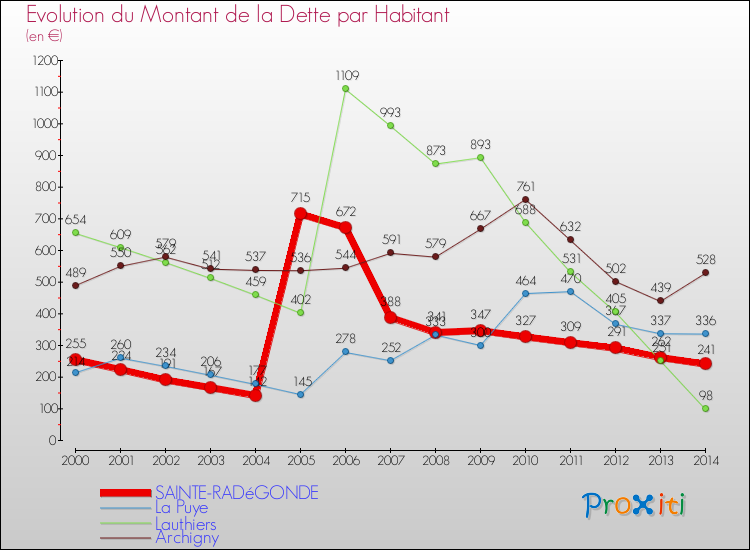 Evolution de la dette par habitant pour la commune de SAINTE-RADéGONDE et les communes proches de 2000 à 2014 Comparaison de la dette par habitant pour SAINTE-RADéGONDE et les communes voisines de 2000 à 2014