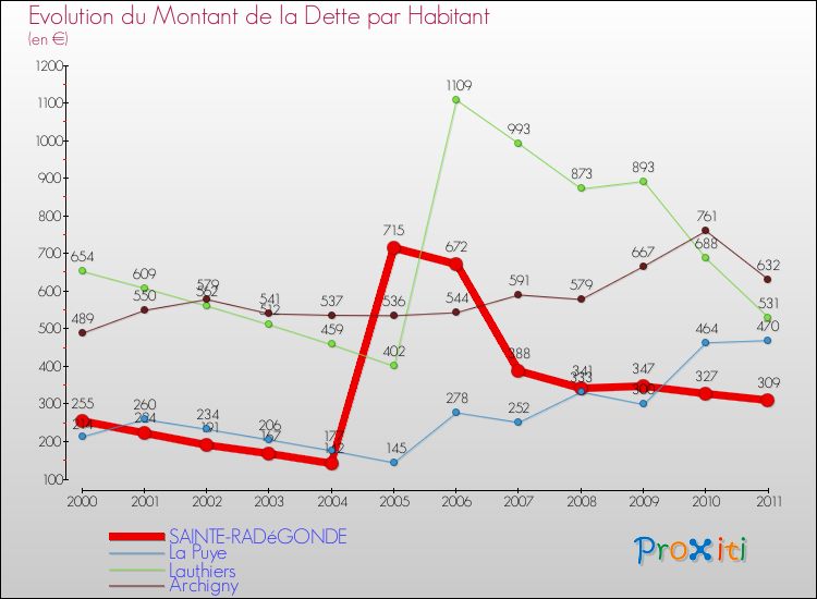 Evolution de la dette par habitant pour la commune de SAINTE-RADéGONDE et les communes proches Comparaison de la dette par habitant pour SAINTE-RADéGONDE et les communes voisines