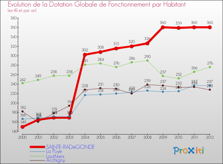 Evolution et montant de la dotation globale de fonctionnement par Habitant pour SAINTE-RADéGONDE et les communes proches Comparaison des dotations globales de fonctionnement par habitant pour SAINTE-RADéGONDE et les communes voisines