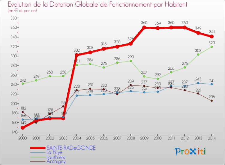 Evolution et montant de la dotation globale de fonctionnement par Habitant pour SAINTE-RADéGONDE et les communes proches de 2000 à 2014. Comparaison des dotations globales de fonctionnement par habitant pour SAINTE-RADéGONDE et les communes voisines de 2000 à 2014.