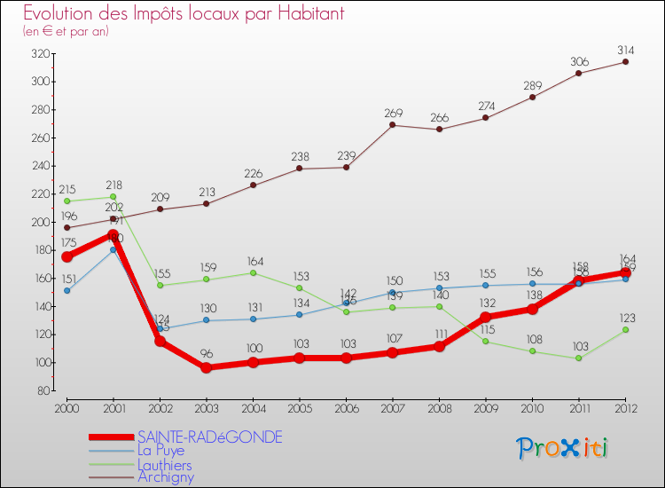 Evolution et montant des impôts locaux par Habitant pour SAINTE-RADéGONDE et les communes proches Comparaison des impôts locaux par habitant pour SAINTE-RADéGONDE et les communes voisines