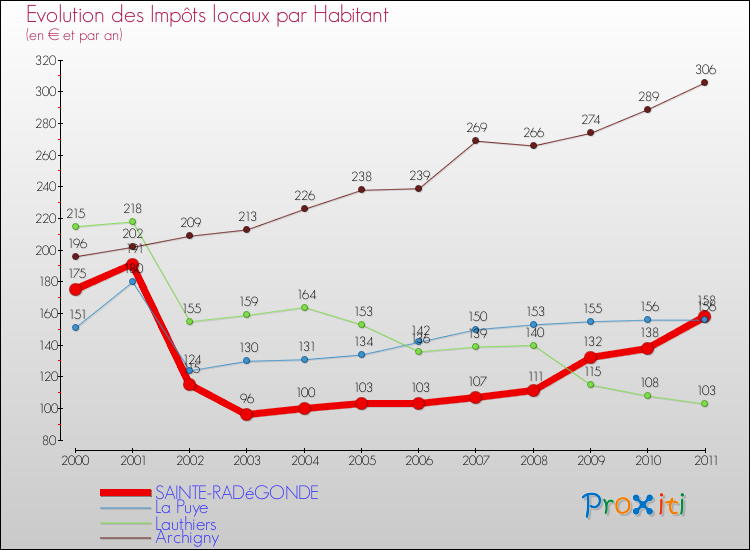 Evolution et montant des impôts locaux par Habitant pour SAINTE-RADéGONDE et les communes proches Comparaison des impôts locaux par habitant pour SAINTE-RADéGONDE et les communes voisines
