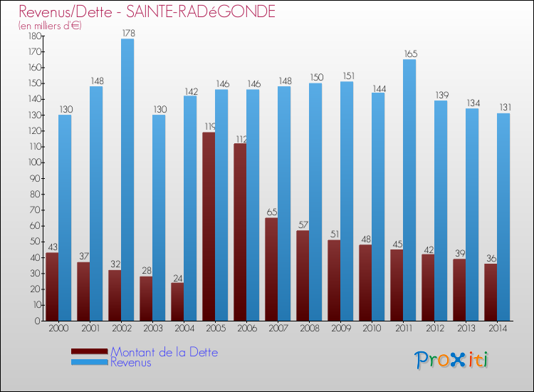 Evolution comparée de la dette et des revenus pour la commune de SAINTE-RADéGONDE de 2000 à 2014 Comparaison de la dette et des revenus pour SAINTE-RADéGONDE de 2000 à 2014