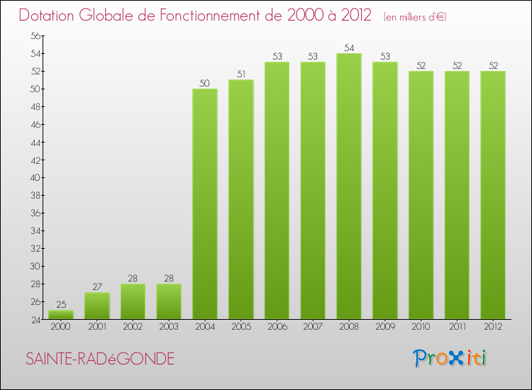 Evolution du montant de la Dotation Globale de Fonctionnement pour la commune de SAINTE-RADéGONDE de 2000 à 2012 Evolution du montant de la Dotation Globale de Fonctionnement pour SAINTE-RADéGONDE de 2000 à 2012