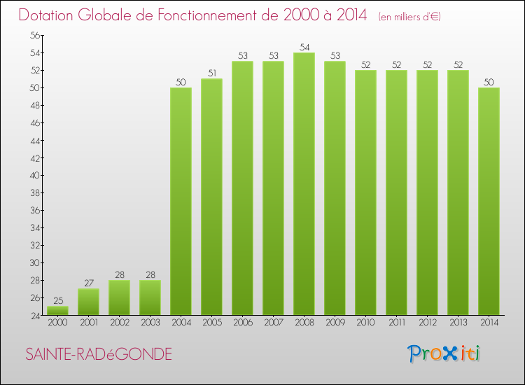 Evolution du montant de la Dotation Globale de Fonctionnement pour la commune de SAINTE-RADéGONDE de 2000 à 2014 Evolution du montant de la Dotation Globale de Fonctionnement pour SAINTE-RADéGONDE de 2000 à 2014
