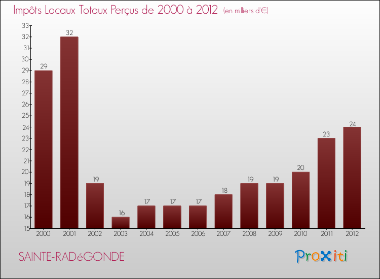 Evolution des Impôts Locaux pour la commune de SAINTE-RADéGONDE de 2000 à 2012 Evolution des Impôts Locaux pour SAINTE-RADéGONDE de 2000 à 2012
