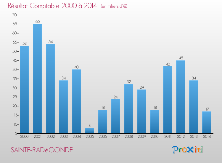 Evolution du résultat comptable pour la commune de SAINTE-RADéGONDE de 2000 à 2014 Evolution du résultat comptable pour SAINTE-RADéGONDE de 2000 à 2014