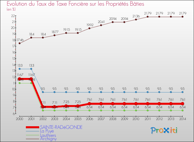 Evolution du taux de la taxe foncière sur le bati pour SAINTE-RADéGONDE et les communes proches de 2000 à 2014 Comparaison des taux de taxe foncière sur le bati pour SAINTE-RADéGONDE et les communes voisines de 2000 à 2014