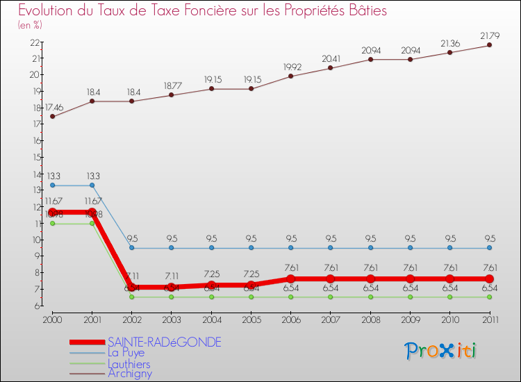 Evolution du taux de la taxe foncière sur le bati pour SAINTE-RADéGONDE et les communes proches Comparaison des taux de taxe foncière sur le bati pour SAINTE-RADéGONDE et les communes voisines