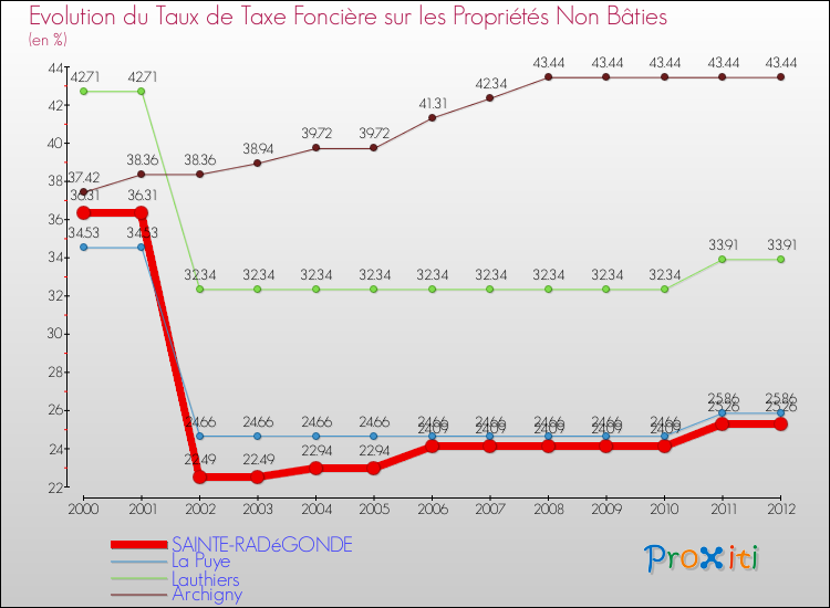 Evolution du taux de la taxe foncière sur les immeubles et terrains non batis pour SAINTE-RADéGONDE et les communes proches de 2000 à 2012 Comparaison des taux de la taxe foncière sur les immeubles et terrains non batis pour SAINTE-RADéGONDE et les communes voisines de 2000 à 2012