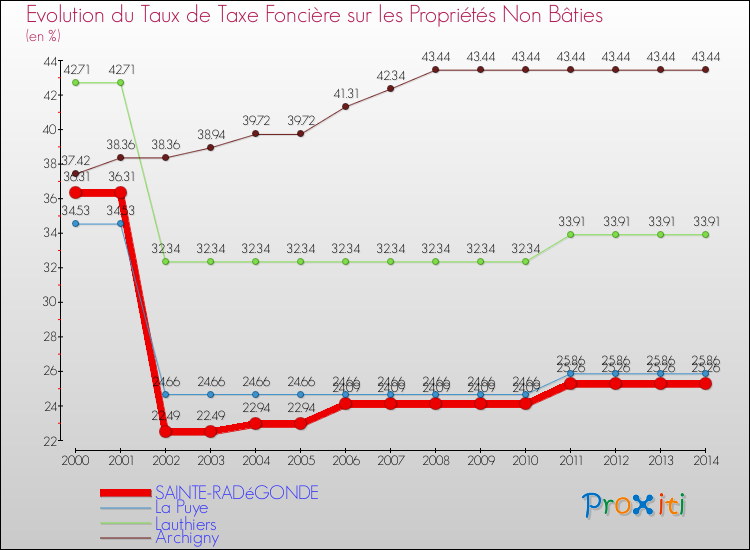 Evolution du taux de la taxe foncière sur les immeubles et terrains non batis pour SAINTE-RADéGONDE et les communes proches de 2000 à 2014 Comparaison des taux de la taxe foncière sur les immeubles et terrains non batis pour SAINTE-RADéGONDE et les communes voisines de 2000 à 2014