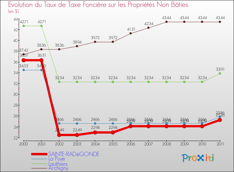 Evolution du taux de la taxe foncière sur les immeubles et terrains non batis pour SAINTE-RADéGONDE et les communes proches Comparaison des taux de la taxe foncière sur les immeubles et terrains non batis pour SAINTE-RADéGONDE et les communes voisines