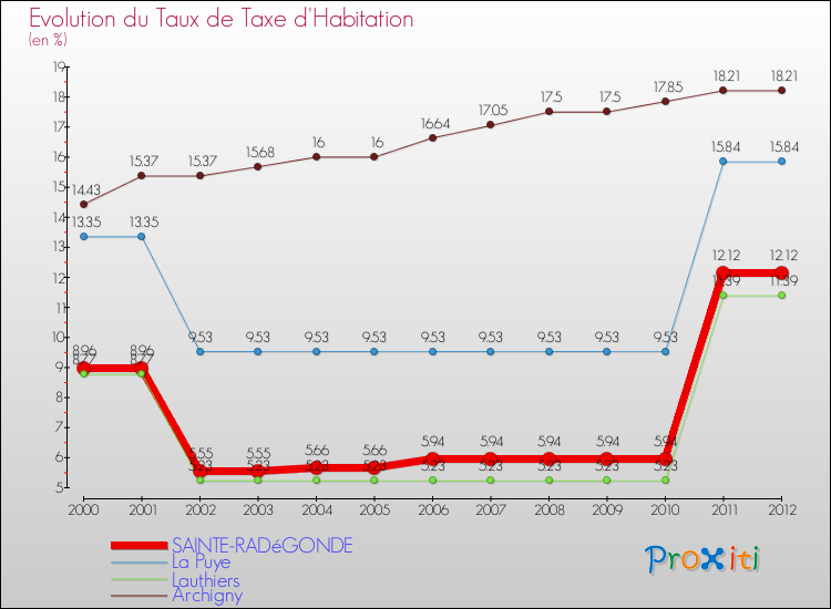 Evolution du taux de la taxe d'habitation pour SAINTE-RADéGONDE et les communes proches Comparaison des taux de la taxe d'habitation pour SAINTE-RADéGONDE et les communes voisines