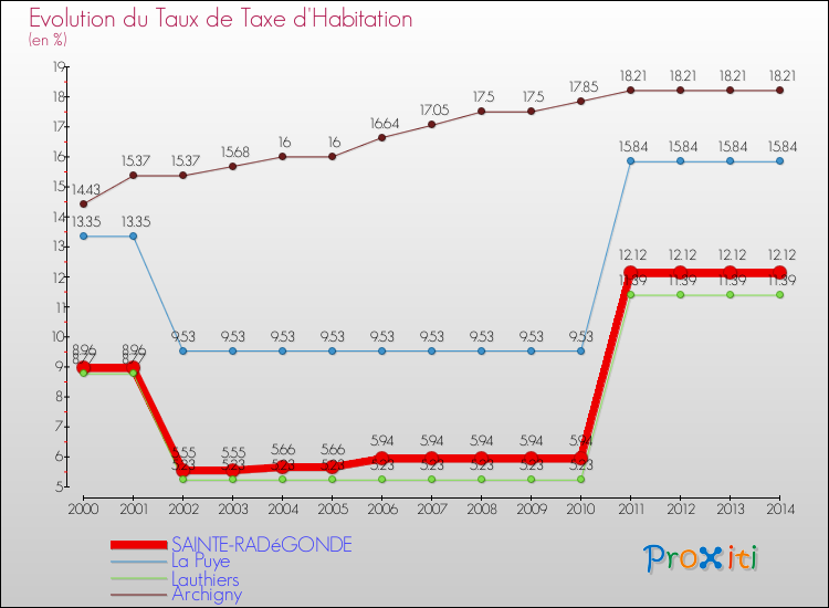 Evolution du taux de la taxe d'habitation pour SAINTE-RADéGONDE et les communes proches de 2000 à 2014 Comparaison des taux de la taxe d'habitation pour SAINTE-RADéGONDE et les communes voisines de 2000 à 2014