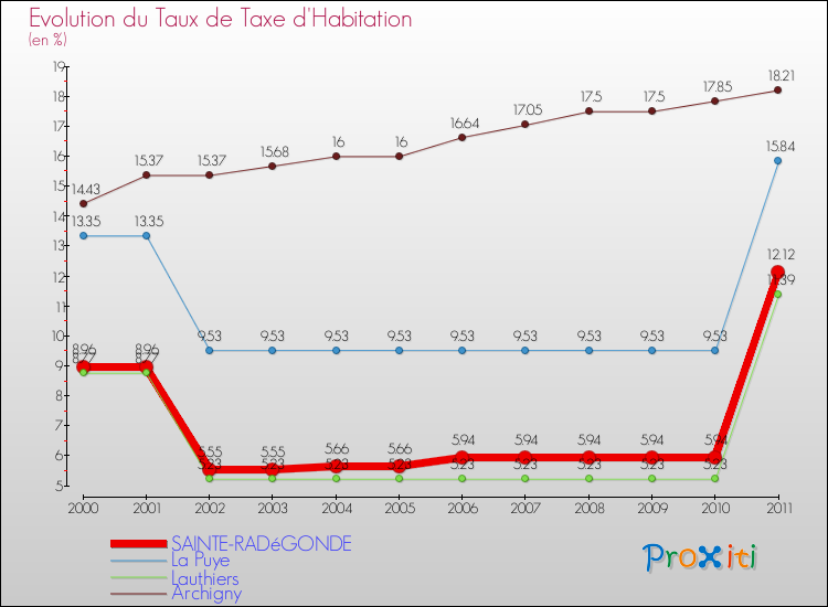 Evolution du taux de la taxe d'habitation pour SAINTE-RADéGONDE et les communes proches Comparaison des taux de la taxe d'habitation pour SAINTE-RADéGONDE et les communes voisines