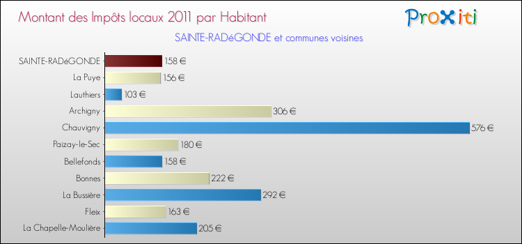 Montant des impôts locaux par Habitant pour SAINTE-RADéGONDE et les communes proches Comparaison des impôts locaux par habitant pour SAINTE-RADéGONDE et les communes voisines