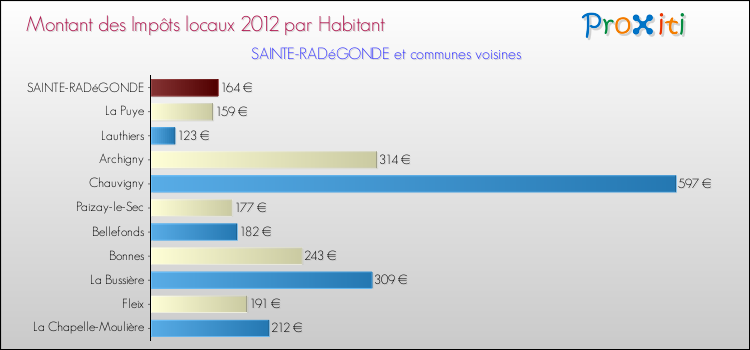 Montant des impôts locaux par Habitant pour SAINTE-RADéGONDE et les communes proches Comparaison des impôts locaux par habitant pour SAINTE-RADéGONDE et les communes voisines