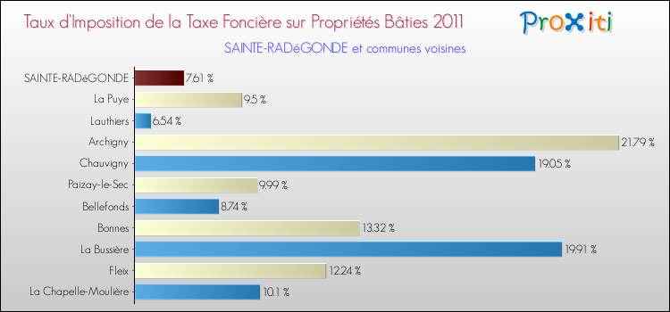 Taux d'imposition de la taxe foncière sur le bati 2011 pour SAINTE-RADéGONDE et les communes proches Comparaison des taux d'imposition de la taxe foncière sur le bati 2011 pour SAINTE-RADéGONDE et les communes voisines