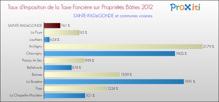 Taux d'imposition de la taxe foncière sur le bati 2012 pour SAINTE-RADéGONDE et les communes proches Comparaison des taux d'imposition de la taxe foncière sur le bati 2012 pour SAINTE-RADéGONDE et les communes voisines
