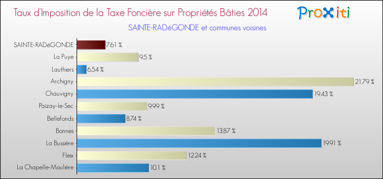 Taux d'imposition de la taxe foncière sur le bati 2014 pour SAINTE-RADéGONDE et les communes proches Comparaison des taux d'imposition de la taxe foncière sur le bati 2014 pour SAINTE-RADéGONDE et les communes voisines