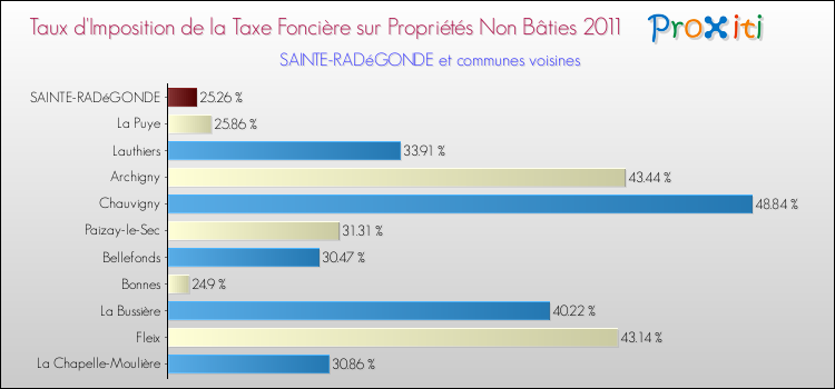 Taux d'imposition de la taxe foncière sur les immeubles et terrains non batis 2011 pour SAINTE-RADéGONDE et les communes proches Comparaison des taux d'imposition de la taxe foncière sur les immeubles et terrains non batis 2011 pour SAINTE-RADéGONDE et les communes voisines