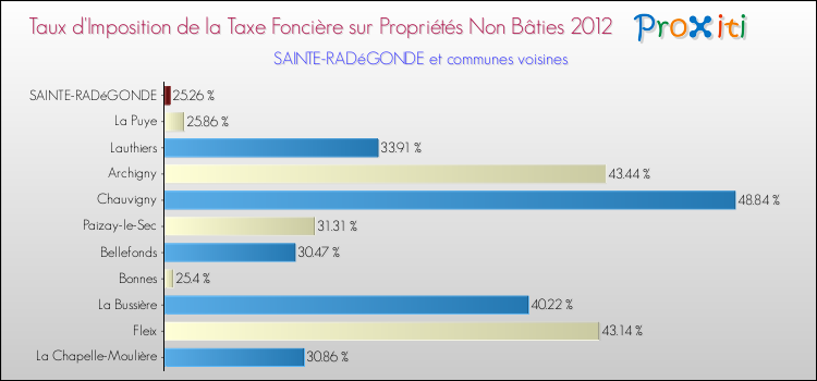 Taux d'imposition de la taxe foncière sur les immeubles et terrains non batis 2012 pour SAINTE-RADéGONDE et les communes proches Comparaison des taux d'imposition de la taxe foncière sur les immeubles et terrains non batis 2012 pour SAINTE-RADéGONDE et les communes voisines