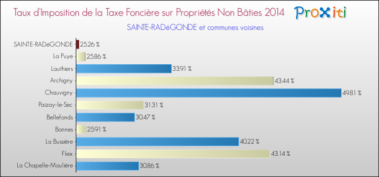 Taux d'imposition de la taxe foncière sur les immeubles et terrains non batis 2014 pour SAINTE-RADéGONDE et les communes proches Comparaison des taux d'imposition de la taxe foncière sur les immeubles et terrains non batis 2014 pour SAINTE-RADéGONDE et les communes voisines