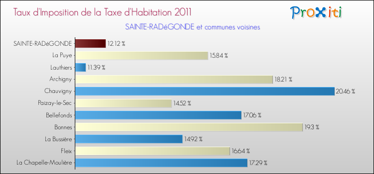 Taux d'imposition de la taxe d'habitation 2011 pour SAINTE-RADéGONDE et les communes proches Comparaison des taux d'imposition de la taxe d'habitation 2011 pour SAINTE-RADéGONDE et les communes voisines