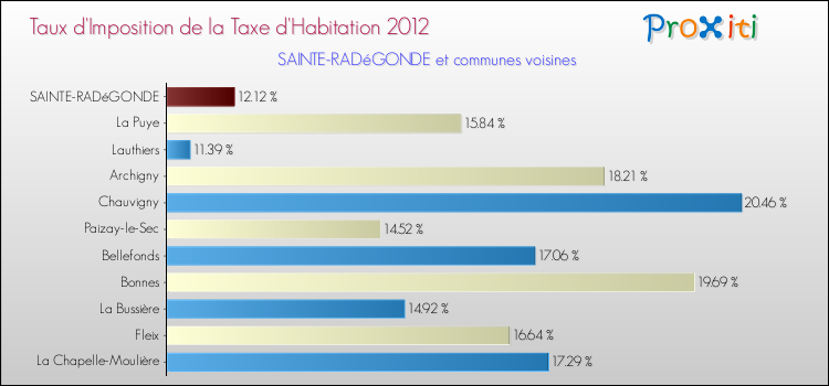 Taux d'imposition de la taxe d'habitation 2012 pour SAINTE-RADéGONDE et les communes proches Comparaison des taux d'imposition de la taxe d'habitation 2012 pour SAINTE-RADéGONDE et les communes voisines