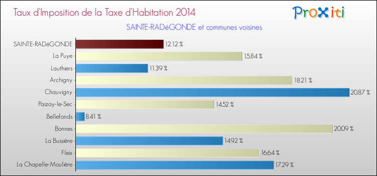 Taux d'imposition de la taxe d'habitation 2014 pour SAINTE-RADéGONDE et les communes proches Comparaison des taux d'imposition de la taxe d'habitation 2014 pour SAINTE-RADéGONDE et les communes voisines