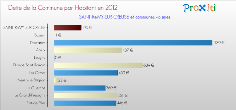 Dette par habitant de la commune en 2012 pour SAINT-RéMY-SUR-CREUSE et les communes proches Comparaison de la dette par habitant de la commune en 2012 pour SAINT-RéMY-SUR-CREUSE et les communes voisines