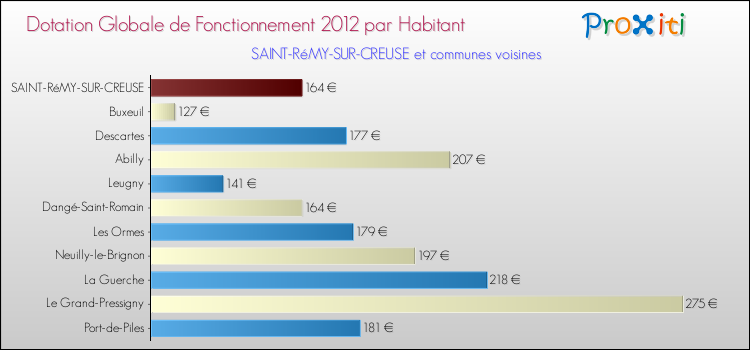 Montant des dotations globales de fonctionnement DGF par Habitant pour SAINT-RéMY-SUR-CREUSE et les communes proches Comparaison des des dotations globales de fonctionnement DGF par habitant pour SAINT-RéMY-SUR-CREUSE et les communes voisines