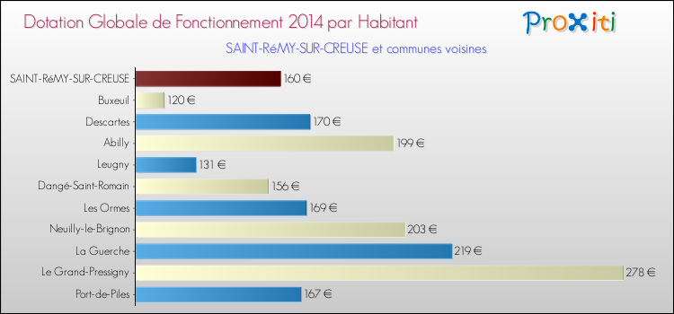 Montant des dotations globales de fonctionnement DGF par Habitant pour SAINT-RéMY-SUR-CREUSE et les communes proches en 2014. Comparaison des des dotations globales de fonctionnement DGF par habitant pour SAINT-RéMY-SUR-CREUSE et les communes voisines en 2014.