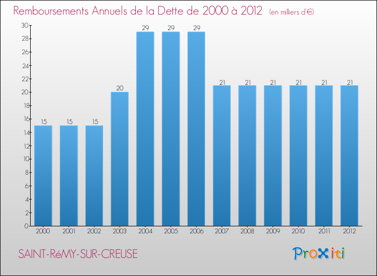 Evolution de l'annuité de la dette pour la commune de SAINT-RéMY-SUR-CREUSE de 2000 à 2012 Annuités de la dette pour SAINT-RéMY-SUR-CREUSE de 2000 à 2012