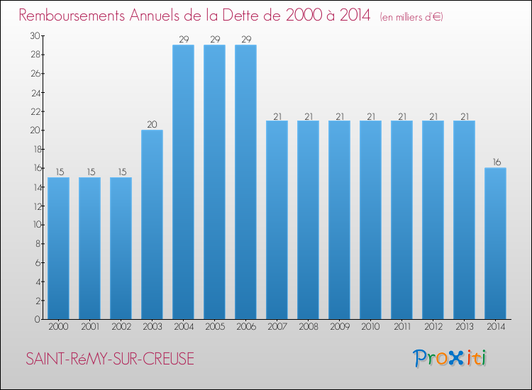 Evolution de l'annuité de la dette pour la commune de SAINT-RéMY-SUR-CREUSE de 2000 à 2014 Annuités de la dette pour SAINT-RéMY-SUR-CREUSE de 2000 à 2014