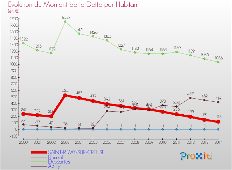 Evolution de la dette par habitant pour la commune de SAINT-RéMY-SUR-CREUSE et les communes proches de 2000 à 2014 Comparaison de la dette par habitant pour SAINT-RéMY-SUR-CREUSE et les communes voisines de 2000 à 2014