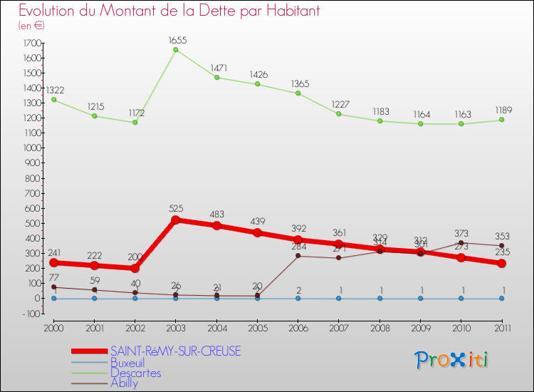 Evolution de la dette par habitant pour la commune de SAINT-RéMY-SUR-CREUSE et les communes proches Comparaison de la dette par habitant pour SAINT-RéMY-SUR-CREUSE et les communes voisines