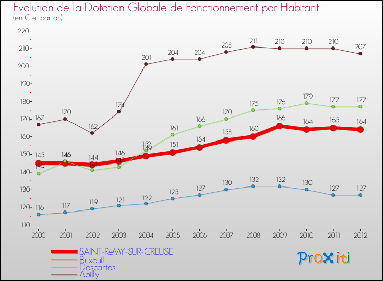 Evolution et montant de la dotation globale de fonctionnement par Habitant pour SAINT-RéMY-SUR-CREUSE et les communes proches Comparaison des dotations globales de fonctionnement par habitant pour SAINT-RéMY-SUR-CREUSE et les communes voisines