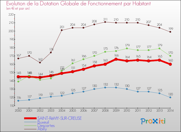 Evolution et montant de la dotation globale de fonctionnement par Habitant pour SAINT-RéMY-SUR-CREUSE et les communes proches de 2000 à 2014. Comparaison des dotations globales de fonctionnement par habitant pour SAINT-RéMY-SUR-CREUSE et les communes voisines de 2000 à 2014.
