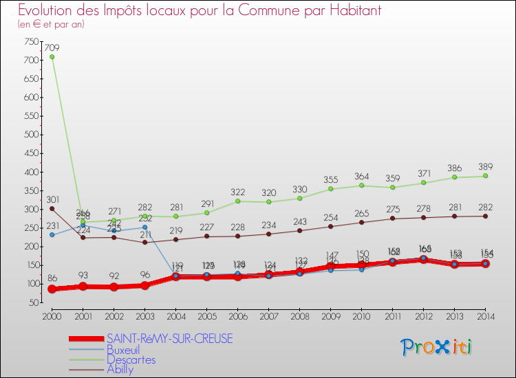 Evolution et montant des impôts locaux par Habitant pour SAINT-RéMY-SUR-CREUSE et les communes proches de 2000 à 2014 Comparaison des impôts locaux par habitant pour SAINT-RéMY-SUR-CREUSE et les communes voisines de 2000 à 2014