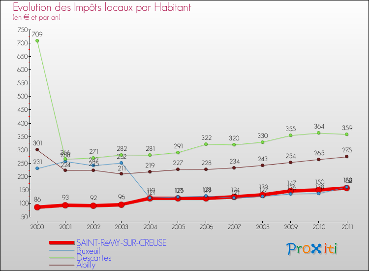 Evolution et montant des impôts locaux par Habitant pour SAINT-RéMY-SUR-CREUSE et les communes proches Comparaison des impôts locaux par habitant pour SAINT-RéMY-SUR-CREUSE et les communes voisines