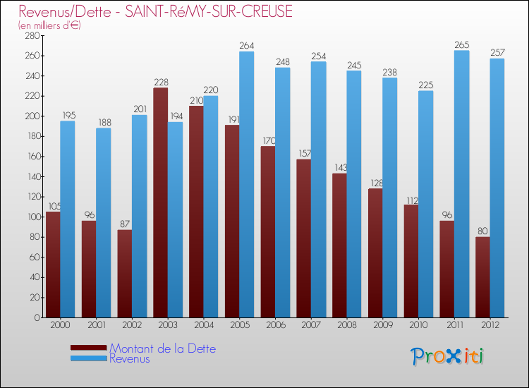 Evolution comparée de la dette et des revenus pour la commune de SAINT-RéMY-SUR-CREUSE de 2000 à 2012 Comparaison de la dette et des revenus pour SAINT-RéMY-SUR-CREUSE de 2000 à 2012