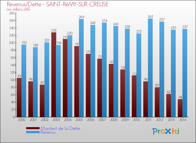 Evolution comparée de la dette et des revenus pour la commune de SAINT-RéMY-SUR-CREUSE de 2000 à 2014 Comparaison de la dette et des revenus pour SAINT-RéMY-SUR-CREUSE de 2000 à 2014