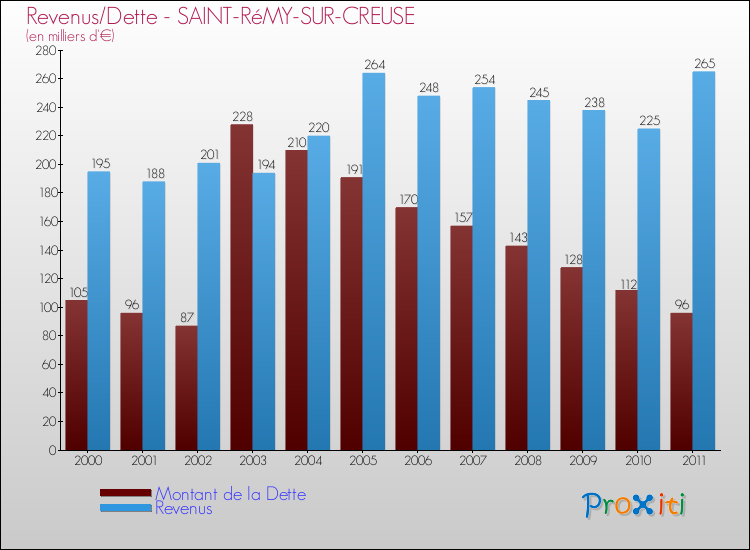 Evolution comparée de la dette et des revenus pour la commune de SAINT-RéMY-SUR-CREUSE de 2000 à 2011 Comparaison de la dette et des revenus pour SAINT-RéMY-SUR-CREUSE de 2000 à 2011