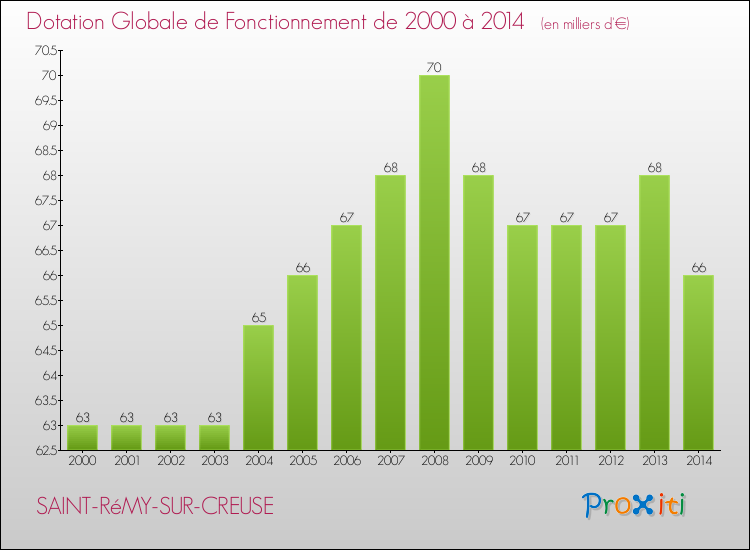 Evolution du montant de la Dotation Globale de Fonctionnement pour la commune de SAINT-RéMY-SUR-CREUSE de 2000 à 2014 Evolution du montant de la Dotation Globale de Fonctionnement pour SAINT-RéMY-SUR-CREUSE de 2000 à 2014