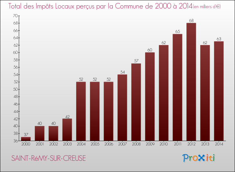 Evolution des Impôts Locaux pour la commune de SAINT-RéMY-SUR-CREUSE de 2000 à 2014 Evolution des Impôts Locaux pour SAINT-RéMY-SUR-CREUSE de 2000 à 2014