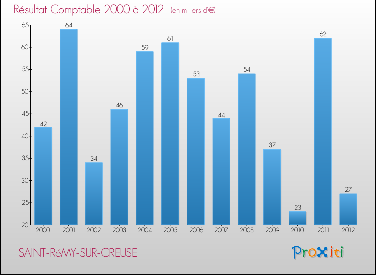 Evolution du résultat comptable pour la commune de SAINT-RéMY-SUR-CREUSE de 2000 à 2012 Evolution du résultat comptable pour SAINT-RéMY-SUR-CREUSE de 2000 à 2012