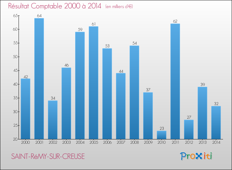 Evolution du résultat comptable pour la commune de SAINT-RéMY-SUR-CREUSE de 2000 à 2014 Evolution du résultat comptable pour SAINT-RéMY-SUR-CREUSE de 2000 à 2014