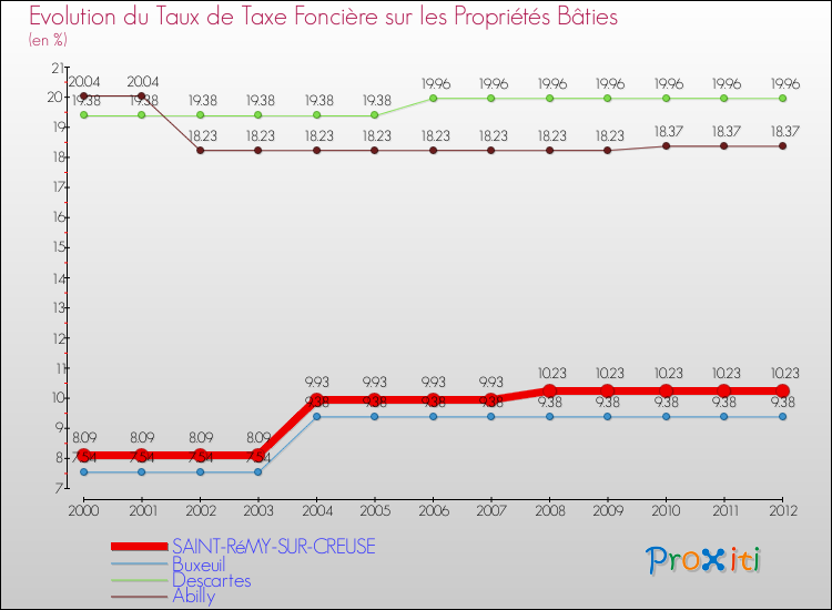 Evolution du taux de la taxe foncière sur le bati pour SAINT-RéMY-SUR-CREUSE et les communes proches de 2000 à 2012 Comparaison des taux de taxe foncière sur le bati pour SAINT-RéMY-SUR-CREUSE et les communes voisines de 2000 à 2012