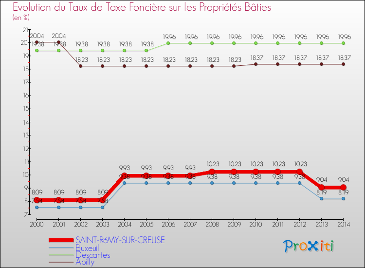 Evolution du taux de la taxe foncière sur le bati pour SAINT-RéMY-SUR-CREUSE et les communes proches de 2000 à 2014 Comparaison des taux de taxe foncière sur le bati pour SAINT-RéMY-SUR-CREUSE et les communes voisines de 2000 à 2014